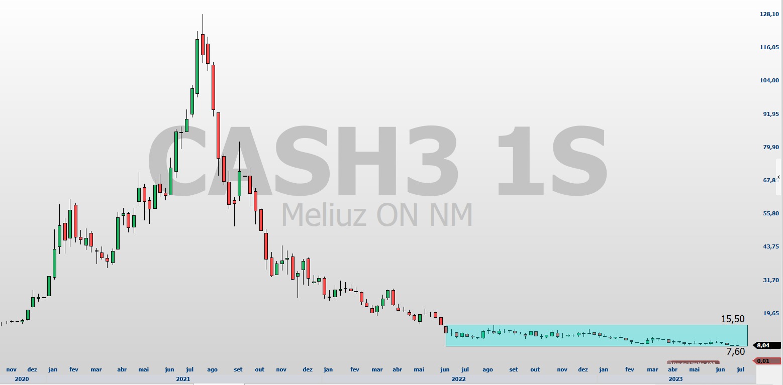 CASH3; análise técnica; análise de ações; swing trade
