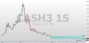 CASH3; análise técnica; análise de ações; swing trade