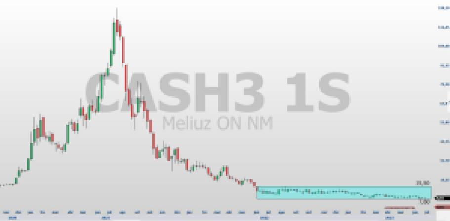 CASH3; análise técnica; análise de ações; swing trade