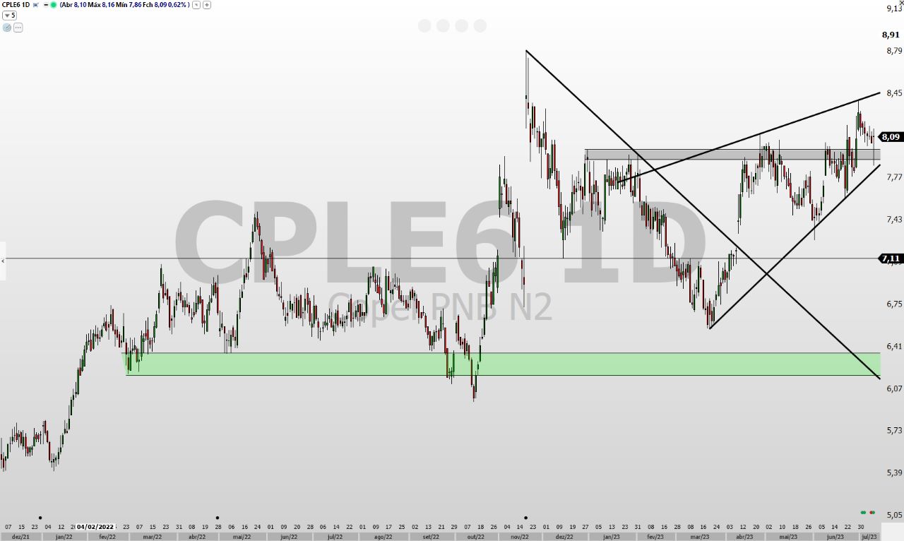CPLE6; análise técnica; análise de ações; swing trade
