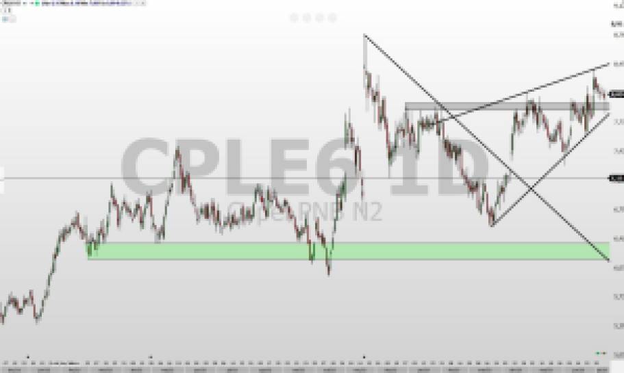 CPLE6; análise técnica; análise de ações; swing trade