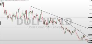 dólar futuro; dolfut; swing trade; dólar; análise técnica