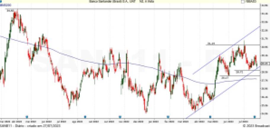 SANB11; análise técnica; swing trade