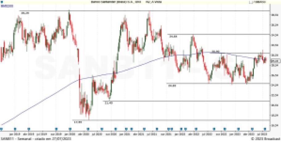 SANB11; análise técnica; swing trade