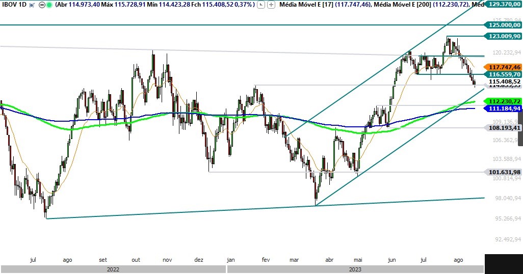 Ibovespa; IBOV; análise técnica; trade hoje; swing trade; análise gráfica