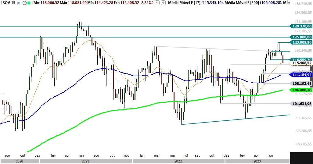 Ibovespa; IBOV; análise técnica; trade hoje; swing trade; análise gráfica