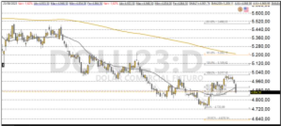 Dólar futuro 25/08/2023