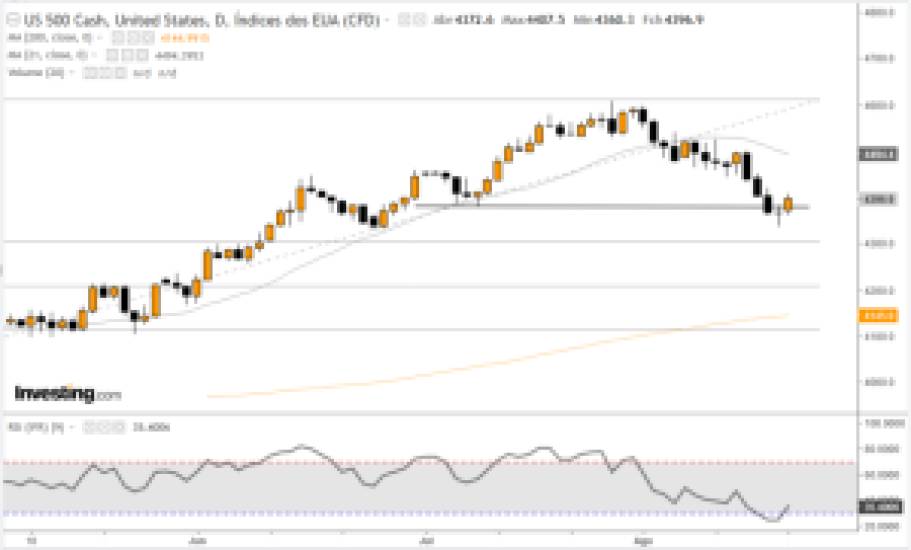 S&P 500 22/08