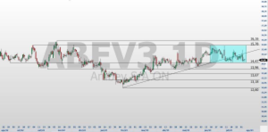 Ambev; ABEV3; analise técnica; análise gráfica; swing trade