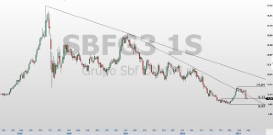 SBFG3; análise técnica; análise gráfica; swing trade