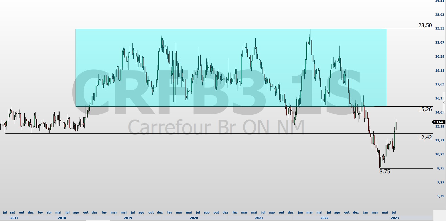 PCAR3; CRFB3; análise técnica; swing trade; GPA; Carrefour