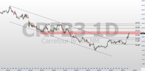 PCAR3; CRFB3; análise técnica; swing trade; GPA; Carrefour