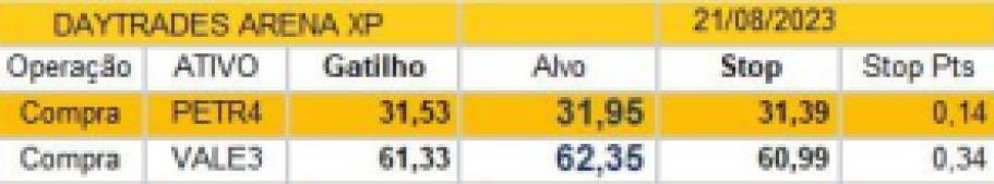 XP: Oportunidades de day trade para 21/08, por Gilberto Coelho