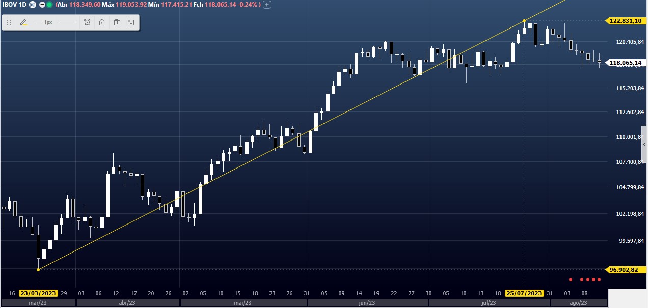 Ibovespa chegou ao fundo do poço; análise técnica; análise gráfica; swing trade