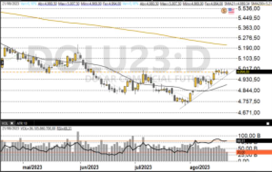 Dólar futuro 22/08