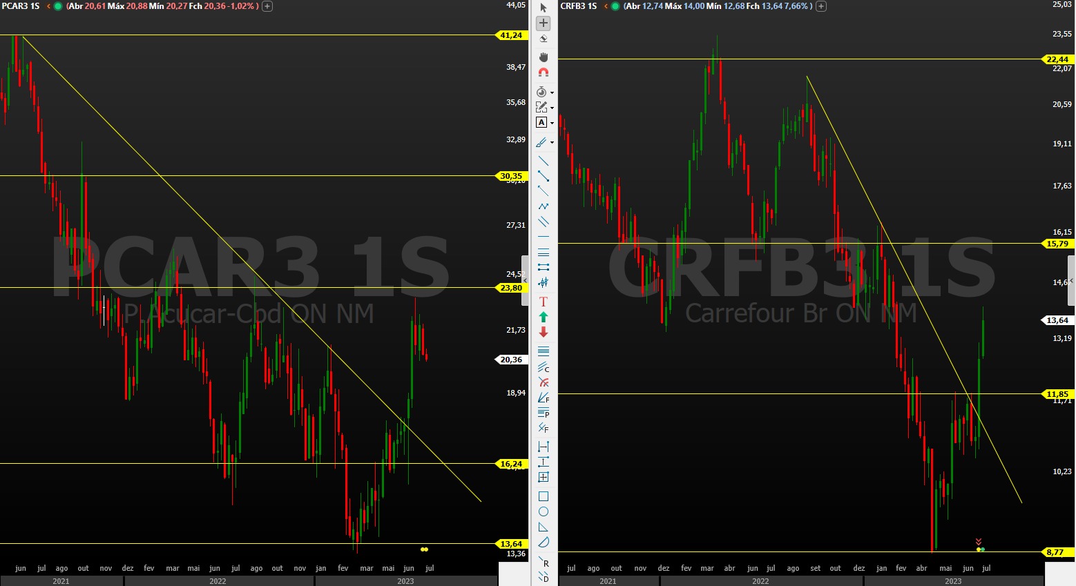 PCAR3; CRFB3; análise técnica; swing trade; GPA; Carrefour