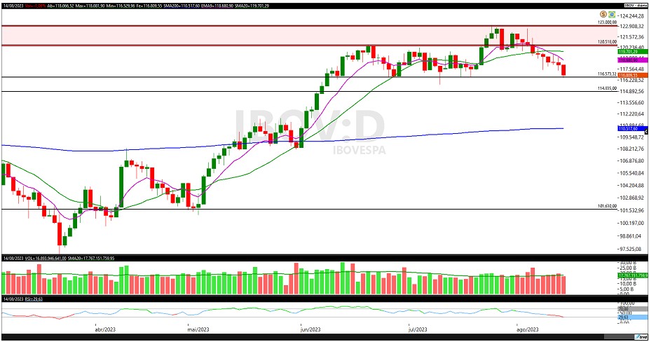 Ibovespa chegou ao fundo do poço; análise técnica; análise gráfica; swing trade