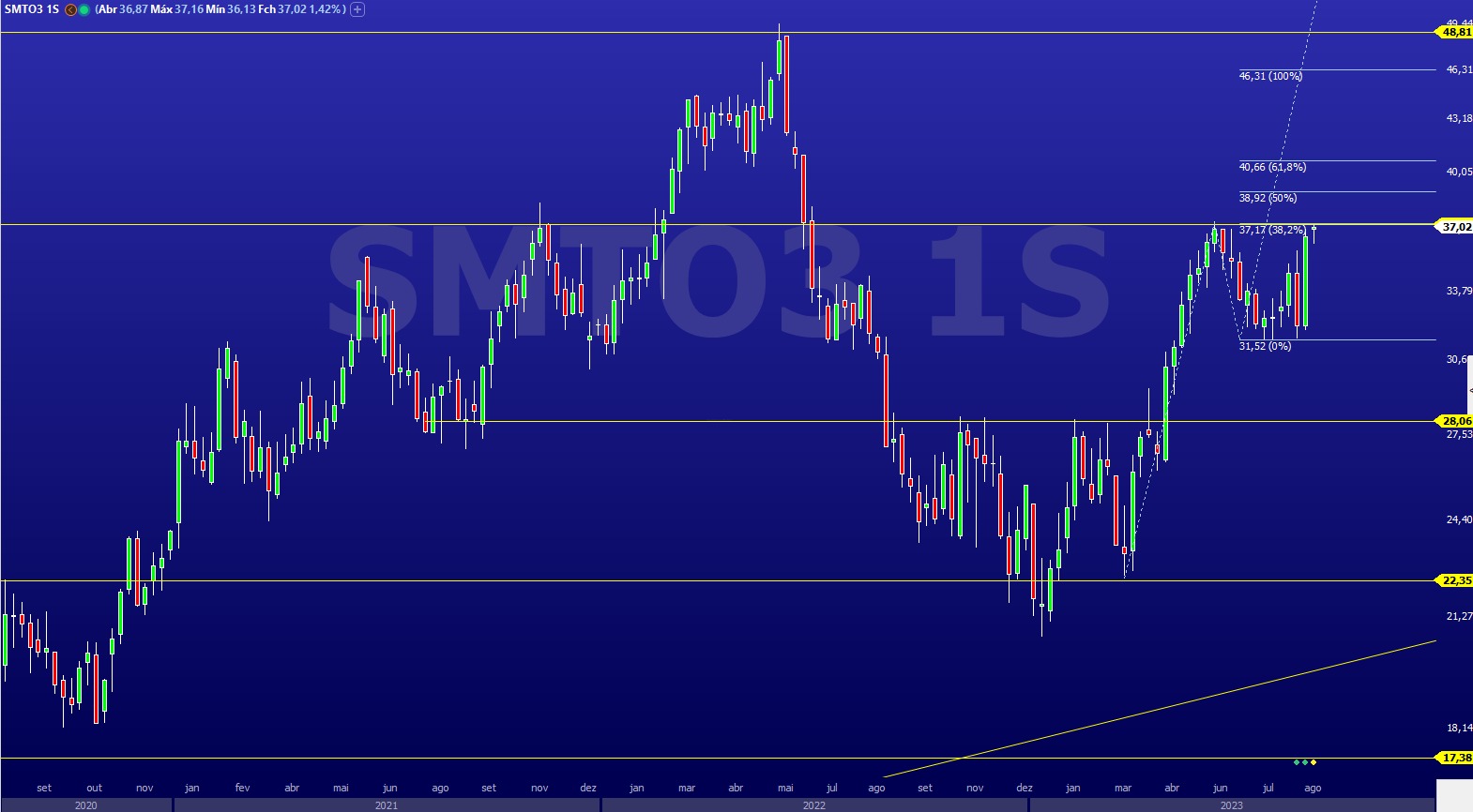 SMTO3; análise técnica; análise gráfica; swing trade; São Martinho