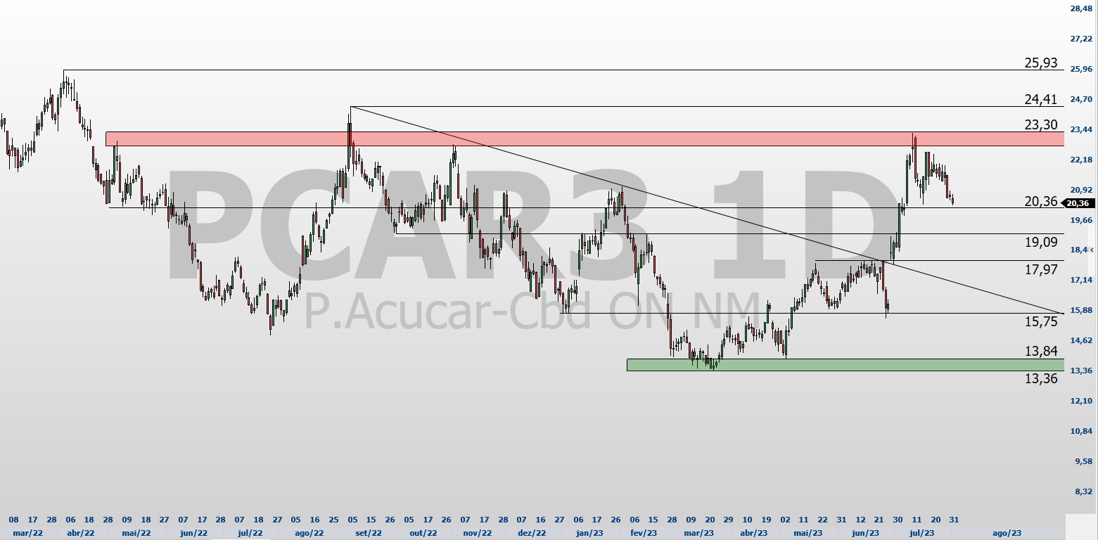 PCAR3; CRFB3; análise técnica; swing trade; GPA; Carrefour
