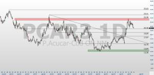 PCAR3; CRFB3; análise técnica; swing trade; GPA; Carrefour