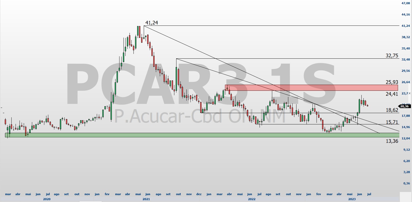 PCAR3; CRFB3; análise técnica; swing trade; GPA; Carrefour