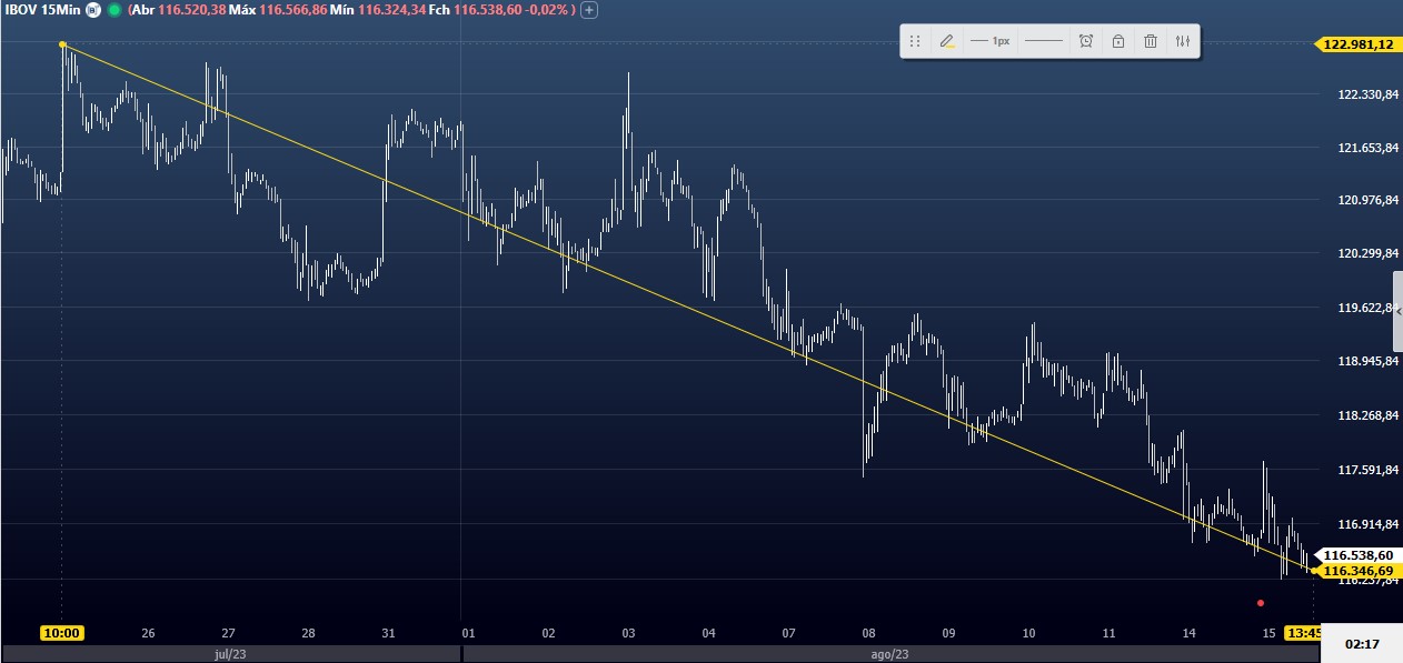 Ibovespa chegou ao fundo do poço; análise técnica; análise gráfica; swing trade