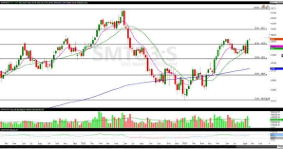 SMTO3; análise técnica; análise gráfica; swing trade; São Martinho