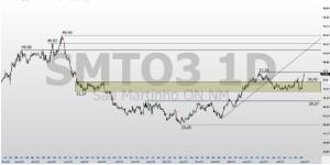 SMTO3; análise técnica; análise gráfica; swing trade; São Martinho