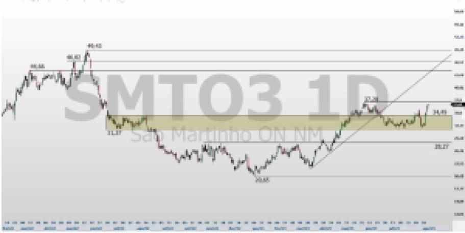 SMTO3; análise técnica; análise gráfica; swing trade; São Martinho