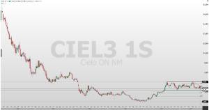 CIEL3; análise técnica; swing trade; análise gráfica