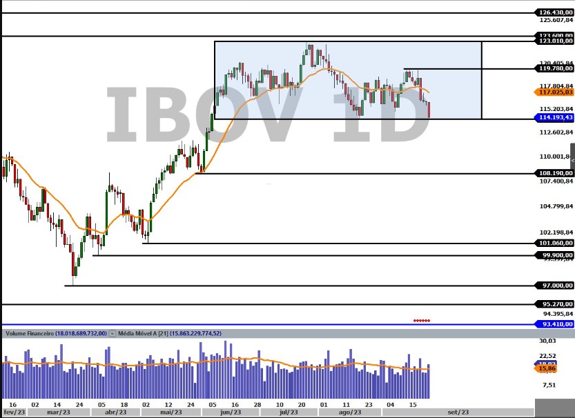 Trade hoje; análise técnica; análise gráfica; Ibovespa; IBOV; VALE3; PETR4; swing trade