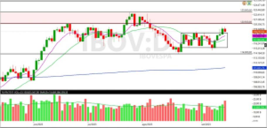 Ibovespa; IBOV; análise técnica; análise gráfica; swing trade