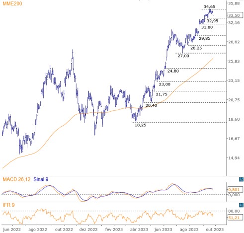 Trade hoje; análise técnica; análise gráfica; Ibovespa; IBOV; VALE3; PETR4; swing trade