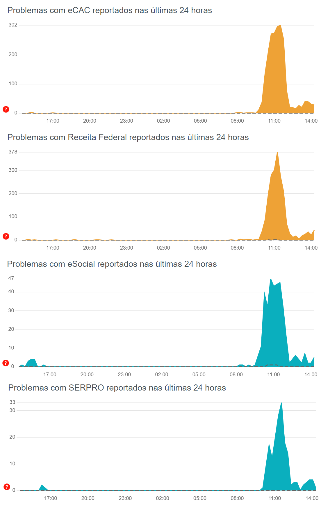 Volume de reclamações por falha de acesso