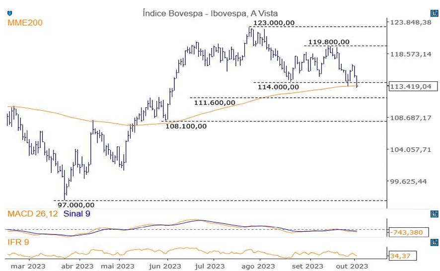 Ibovespa; IBOV; análise técnica; análise gráfica; swing trade