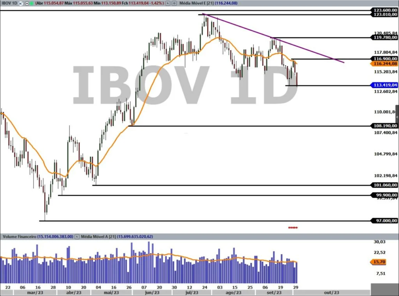 Ibovespa; IBOV; análise técnica; análise gráfica; swing trade