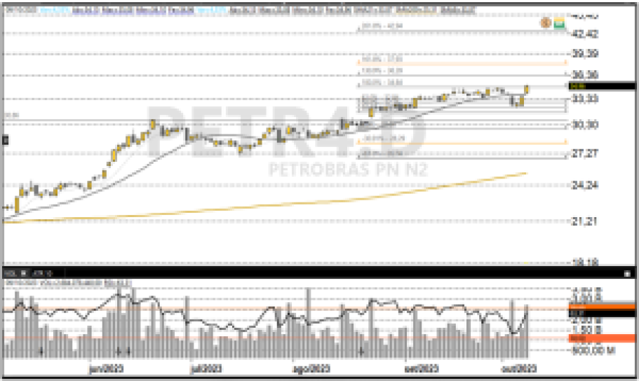 PETR4; análise técnica; análise gráfica; swing trade; Petrobras