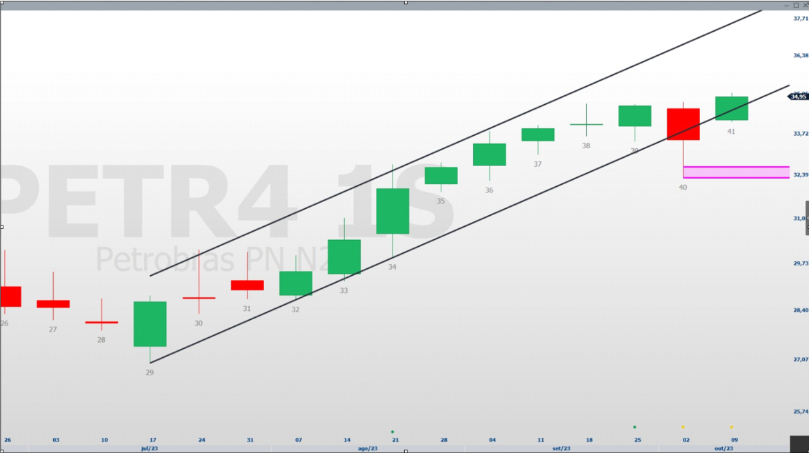 PETR4; análise técnica; análise gráfica; swing trade; Petrobras
