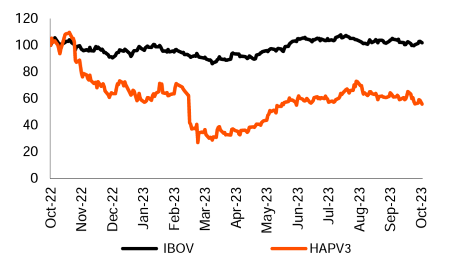 HAPV3; hapvida; análise técnica; análise gráfica; análise fundamentalista; swing trade; buy and hold