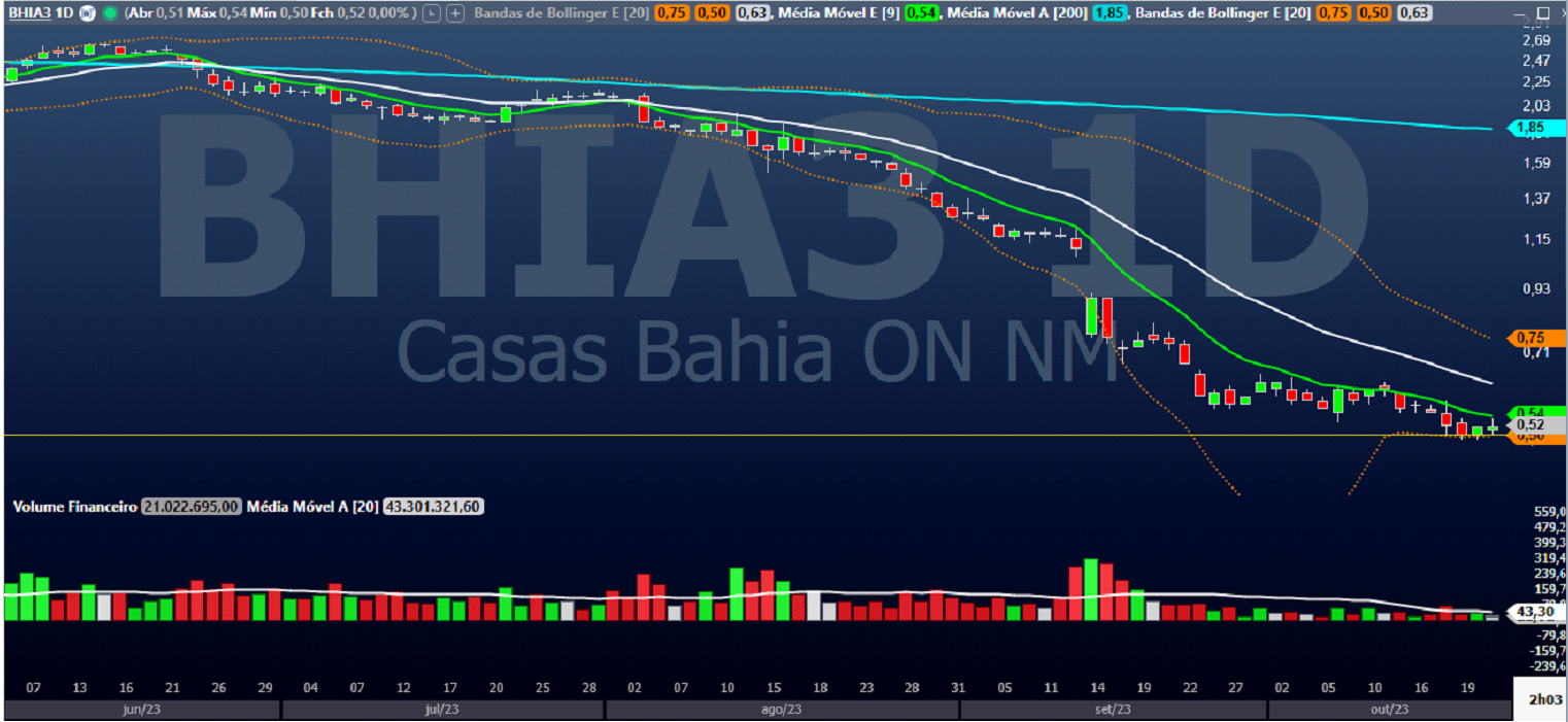 MGLU3; BHIA3; análise técnica; análise gráfica; swing trade; varejo