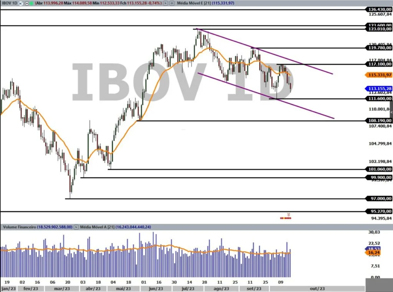 Ibovespa; IBOV; trade hoje; análise técnica; análise gráfica