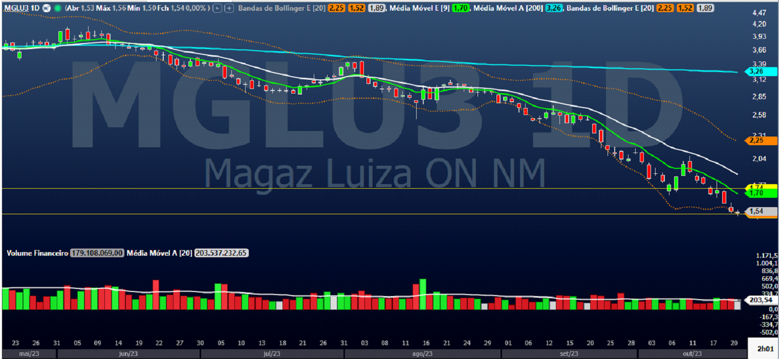 MGLU3; BHIA3; análise técnica; análise gráfica; swing trade; varejo