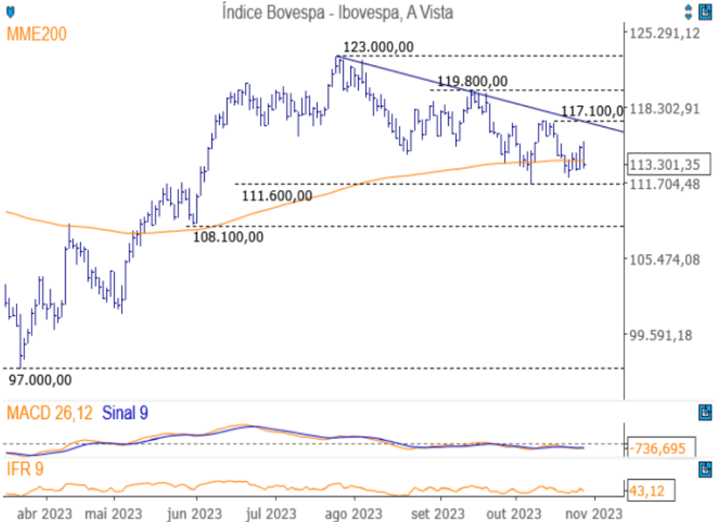 Ibovespa; IBOV; Trade hoje; análise técnica; análise gráfica; swing trade
