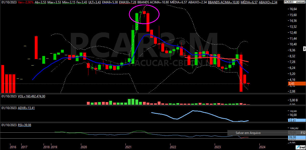 PCAR3; swing trade; análise técnica; análise gráfica; Pão de Açúcar