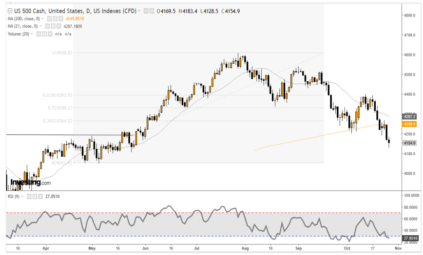 SP500 27-10