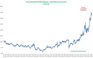 PETR4; Petrobras maxima historica