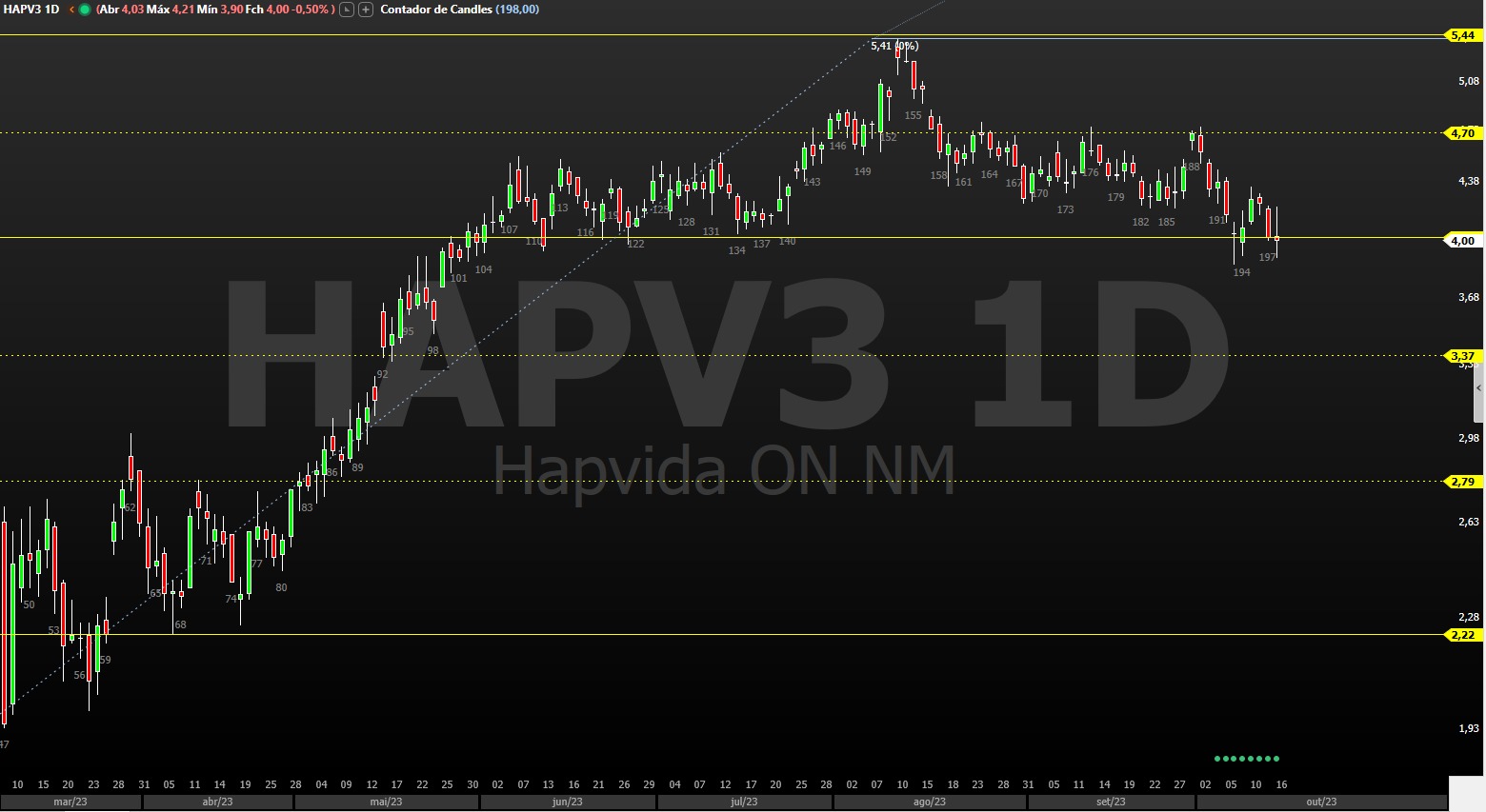 HAPV3; hapvida; análise técnica; análise gráfica; análise fundamentalista; swing trade; buy and hold