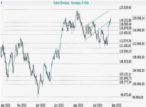 ibovespa;  IPOV.  Technical Analysis.  Graphical analysis.  Swing trading