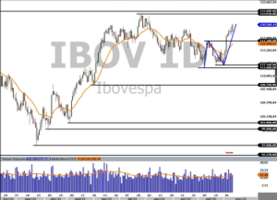 Ibovespa; IBOV; análise técnica. análise gráfica. swing trade