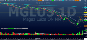 MGLU3; swing trade; análise técnica; análise gráfica; Magazine Luiza